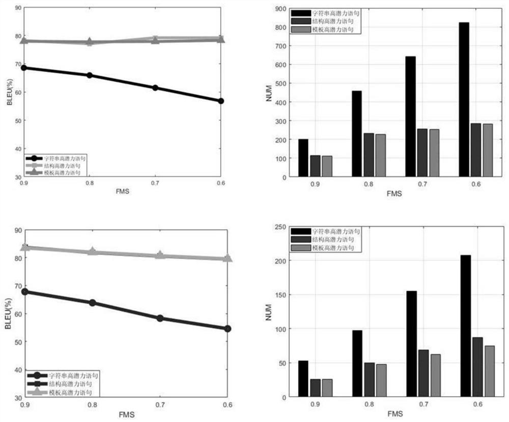 Neural machine translation method based on similarity perception