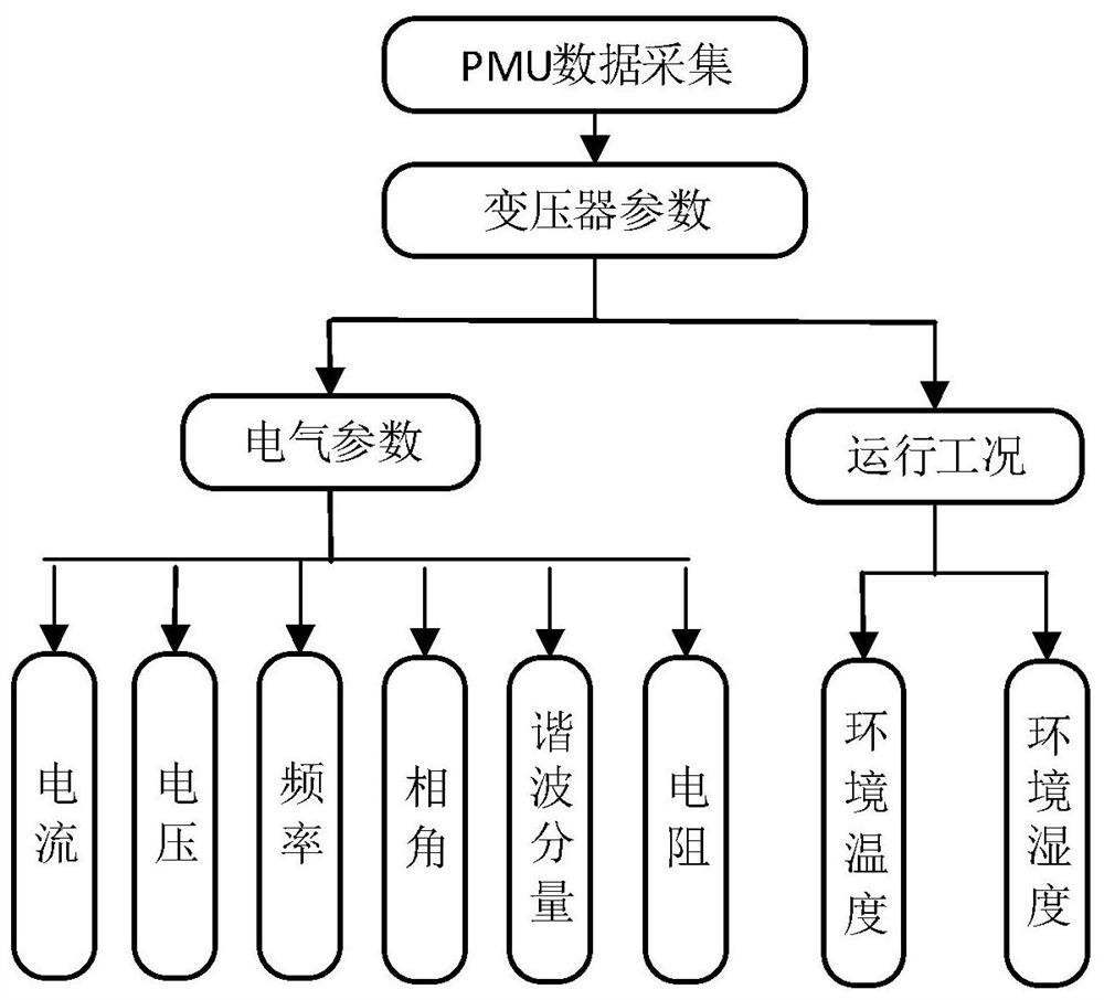 A Online Diagnosis Method of Transformer Status Based on pmu Data