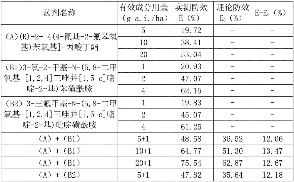 Synergistic weeding composition for paddy field