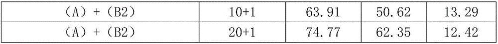 Synergistic weeding composition for paddy field