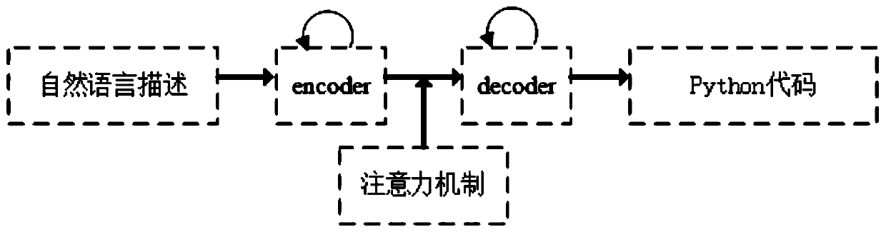 Method for automatically generating Python codes from natural language