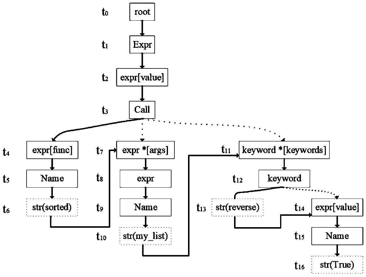 Method for automatically generating Python codes from natural language