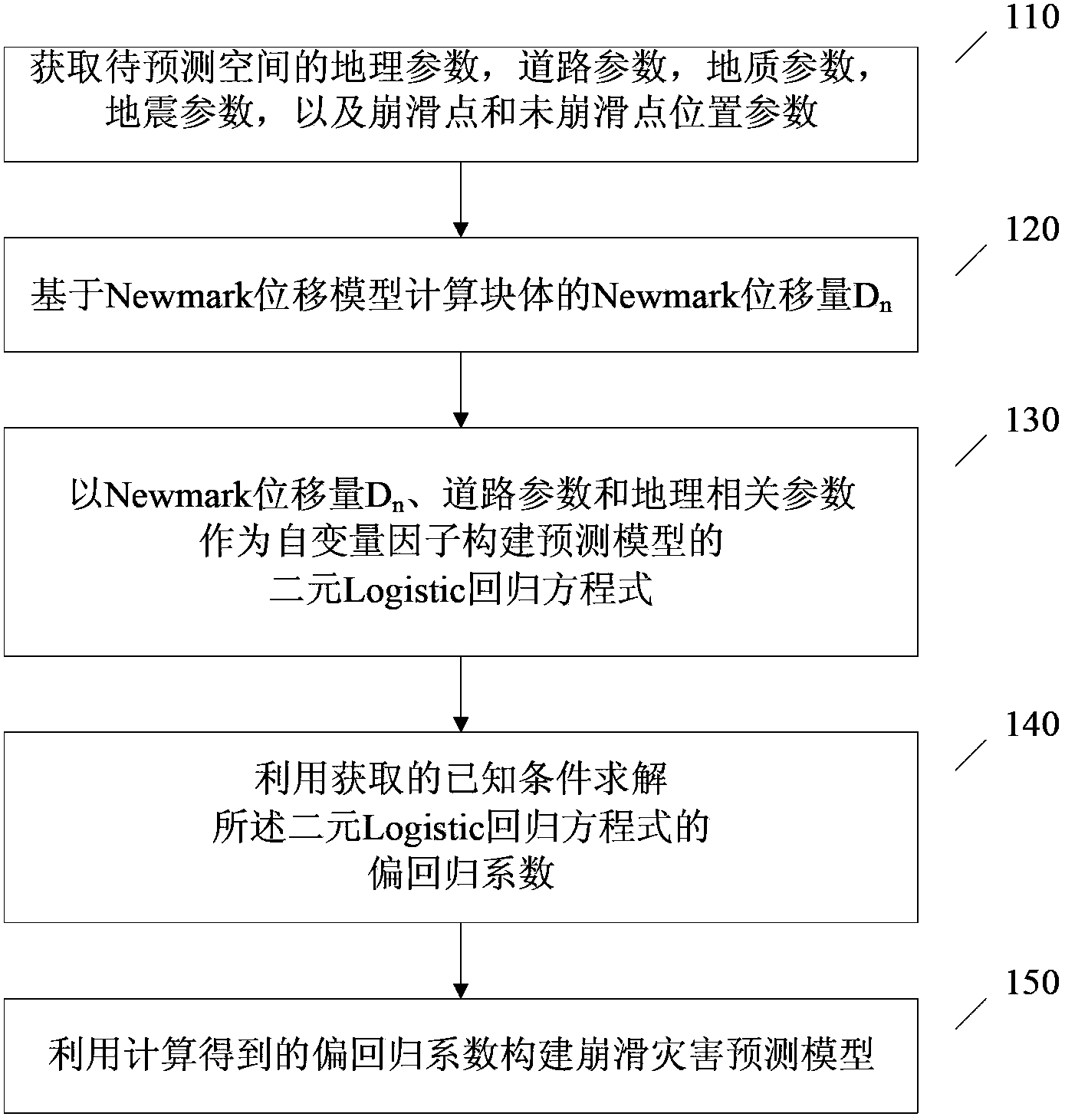 Predication method of happening position of slump disaster after earthquake based on multiple factors