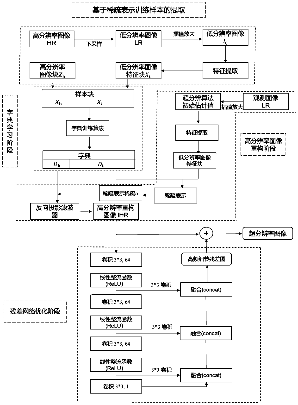 An image super-resolution reconstruction method based on sparse representation and deep learning