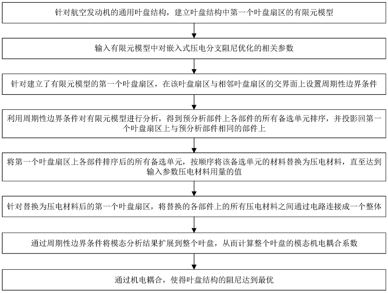 Optimal design method of embedded piezoelectric branch damping for general blade disk structure