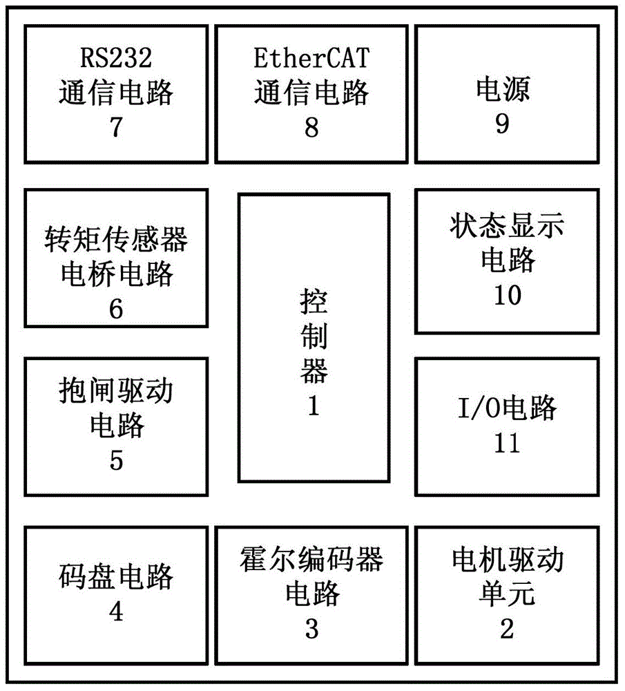 Modular robot driver based on EtherCAT and control method