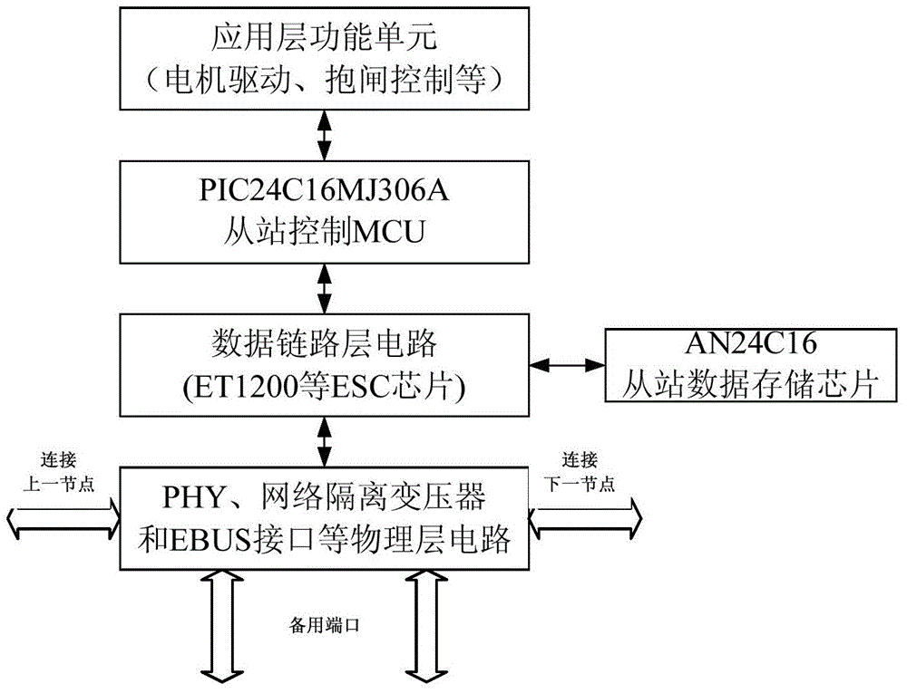 Modular robot driver based on EtherCAT and control method