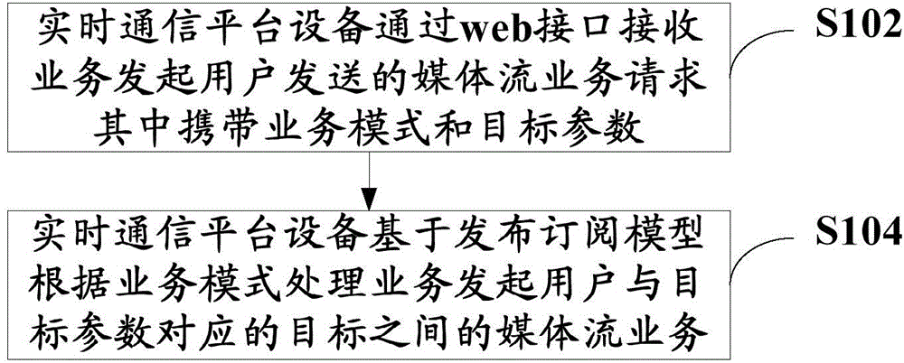 Real-time communication method, real-time communication system and real-time communication platform equipment