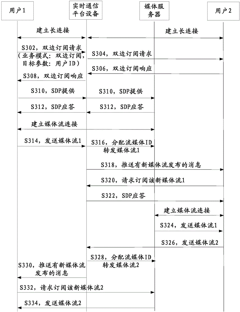 Real-time communication method, real-time communication system and real-time communication platform equipment