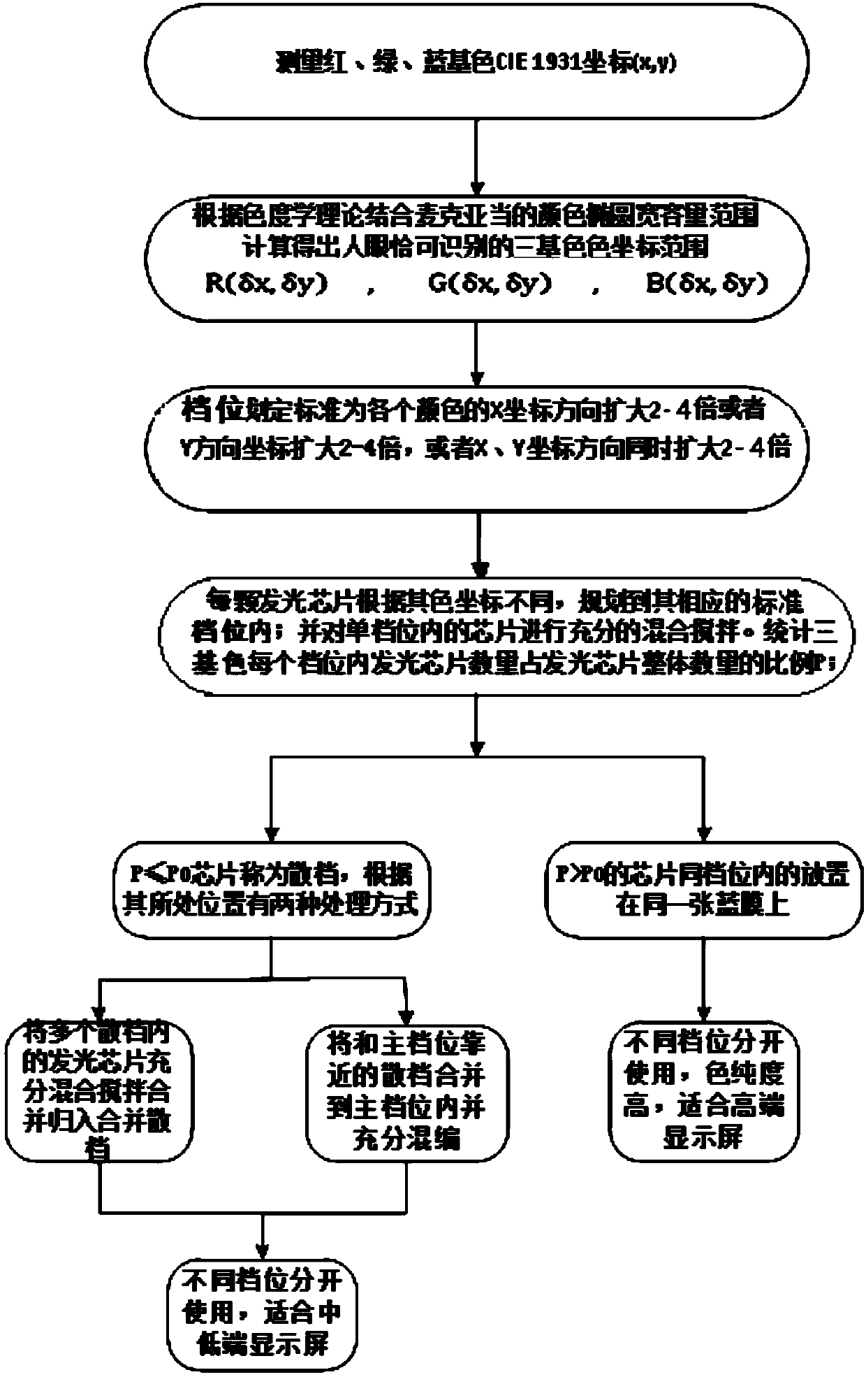 Light-emitting chip grading method based on mixed programming and color coordinate rough grading