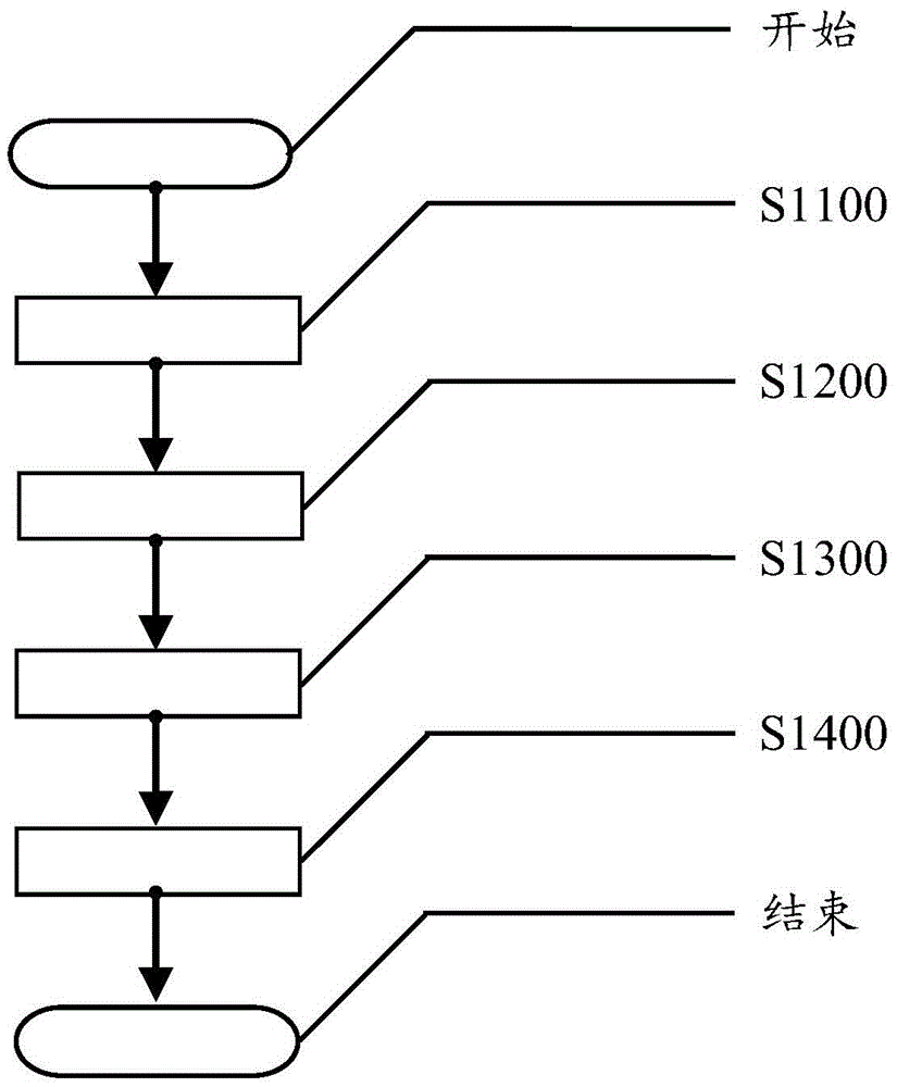 A kind of sterilizing and antiseptic method of soy sauce