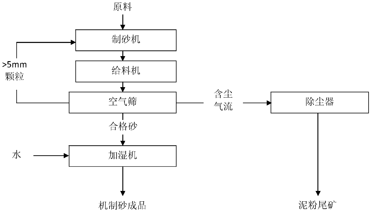 A kind of machine-made sand with tailings sand as the main raw material and its dry process