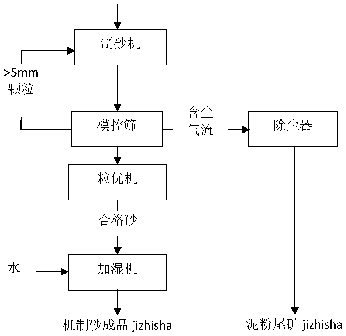 A kind of machine-made sand with tailings sand as the main raw material and its dry process