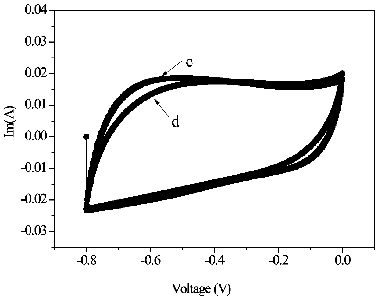 Electrically conductive organic polymer coated phenolic resin-based porous carbon composite material