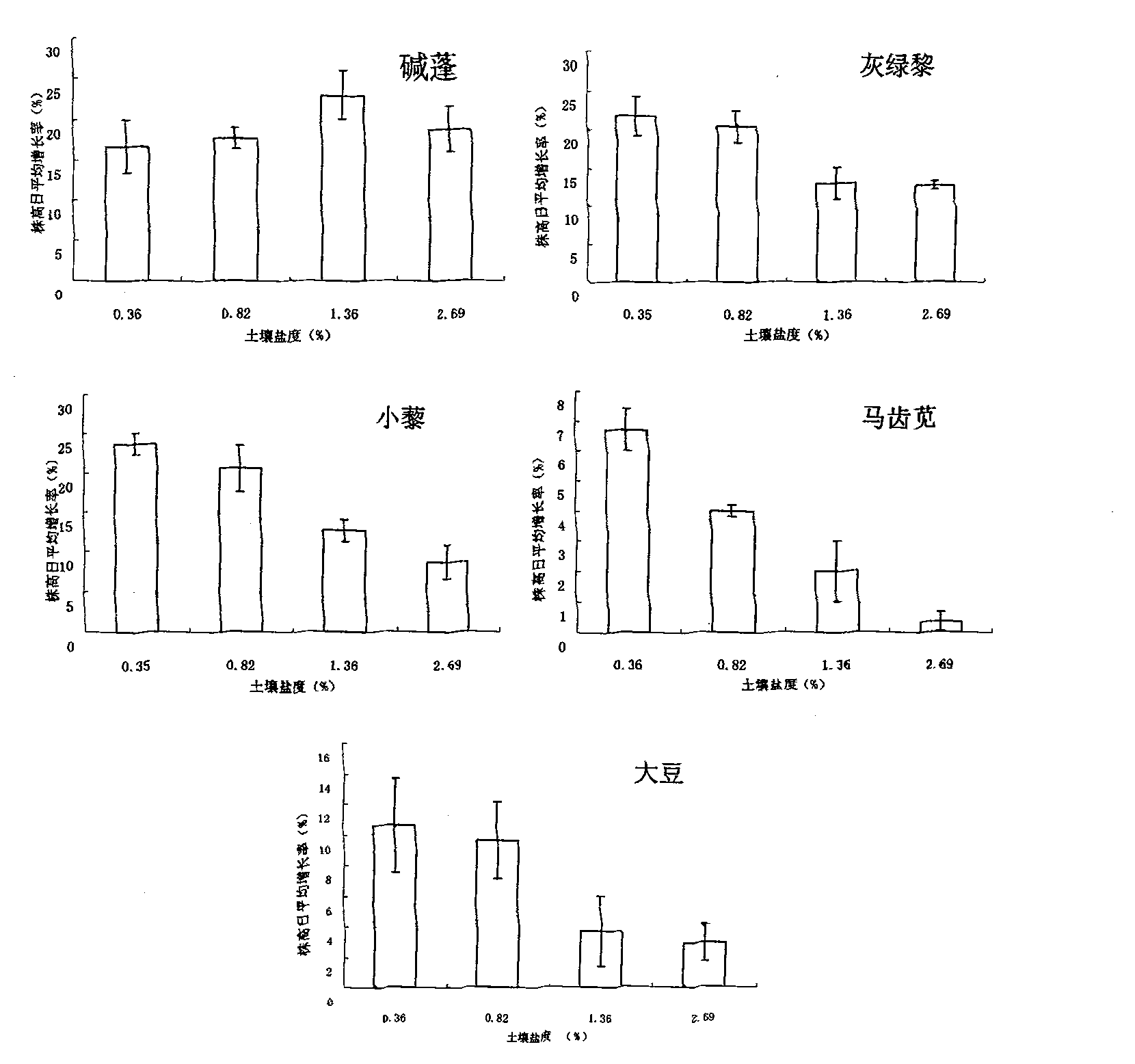 Method for monitoring soil salinity by utilizing sensitive plants