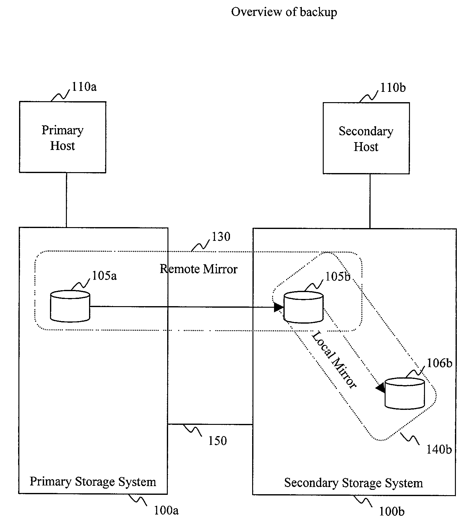 Systems, methods and computer program products for backup and restoring storage volumes in a storage area network