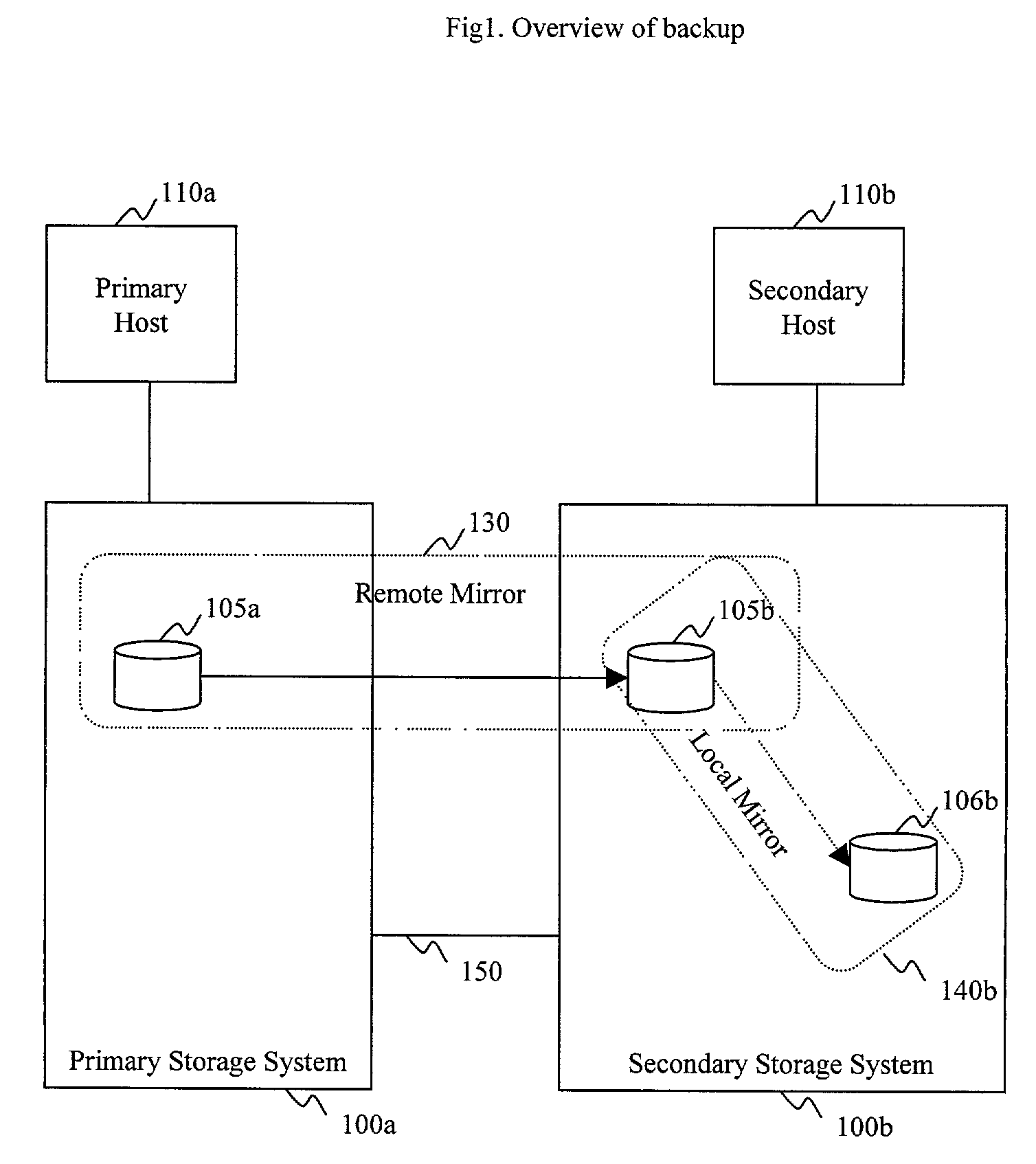 Systems, methods and computer program products for backup and restoring storage volumes in a storage area network