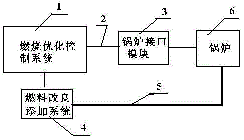 Combustion energy-saving compound control device