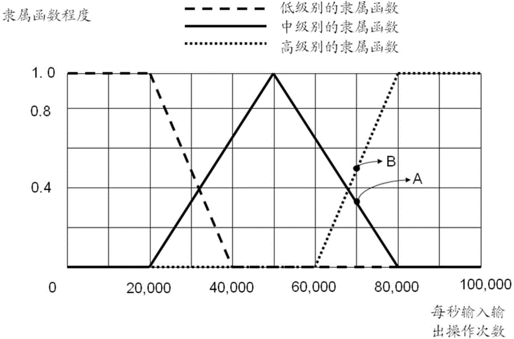 Adaptive fuzzy rule control system used for software-defined storage system