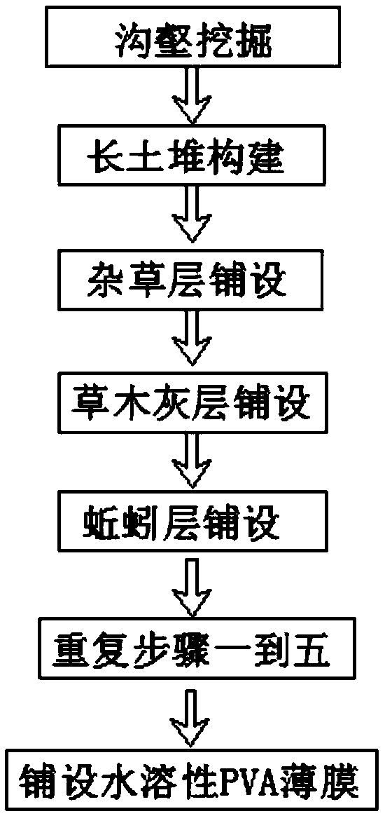 Water-fixing fertilizer-maintaining method of prone-to-hardening soil