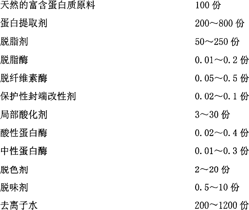 A kind of natural active water-soluble protein and polypeptide and preparation method thereof