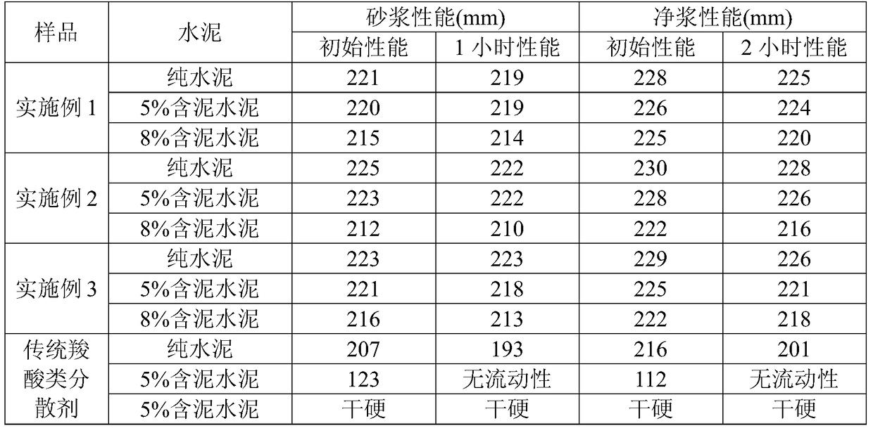 A kind of plastic-preserving and anti-mud type dispersant and preparation method thereof