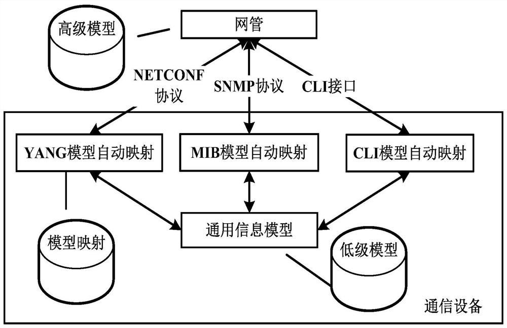 A method and system for automatic mapping of high-level models and low-level models