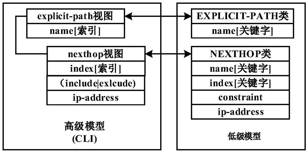 A method and system for automatic mapping of high-level models and low-level models