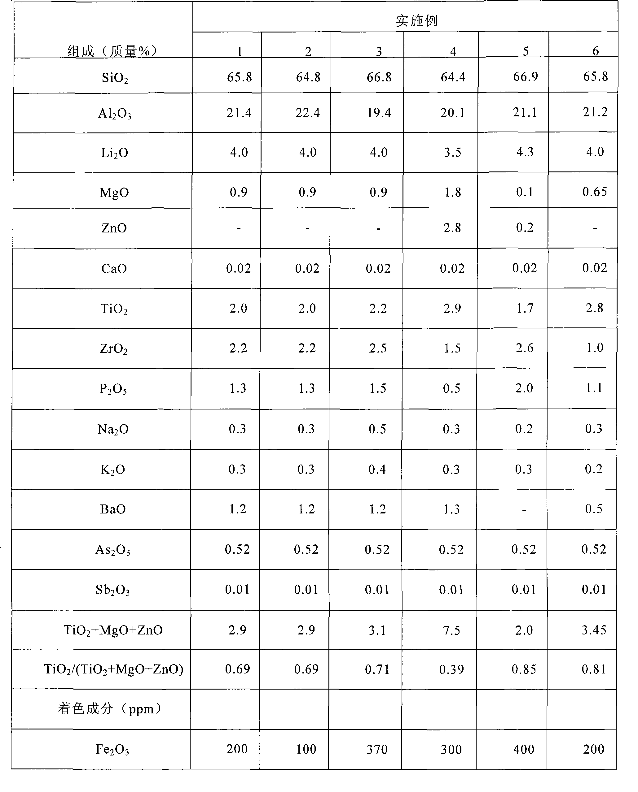 Li2O-Al2O3-SiO2-based crystallized glass