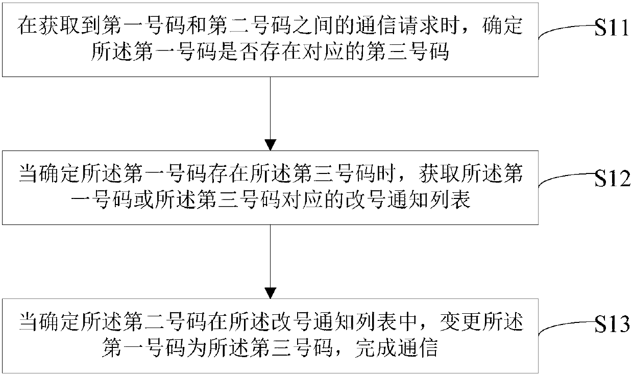 Number changing service processing method and device