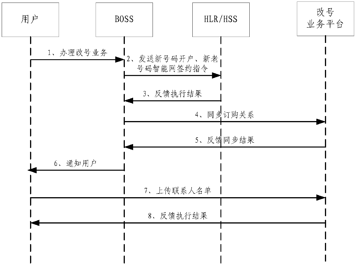 Number changing service processing method and device