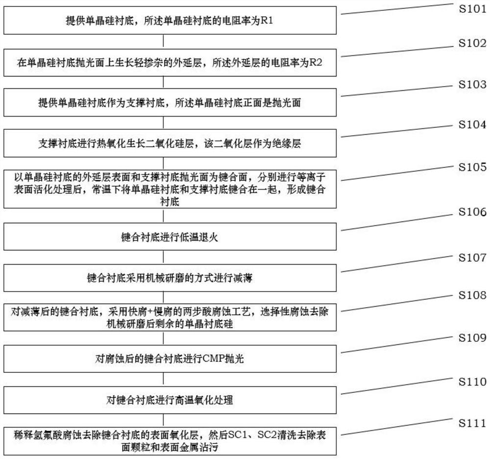 Preparation process of silicon substrate on power insulator