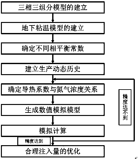 Numerical simulation method considering nitrogen injection