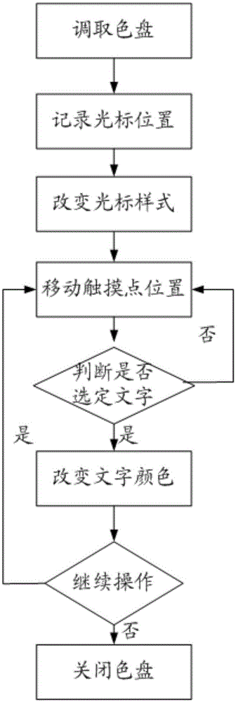 Handwriting editing method and system based on touch operation