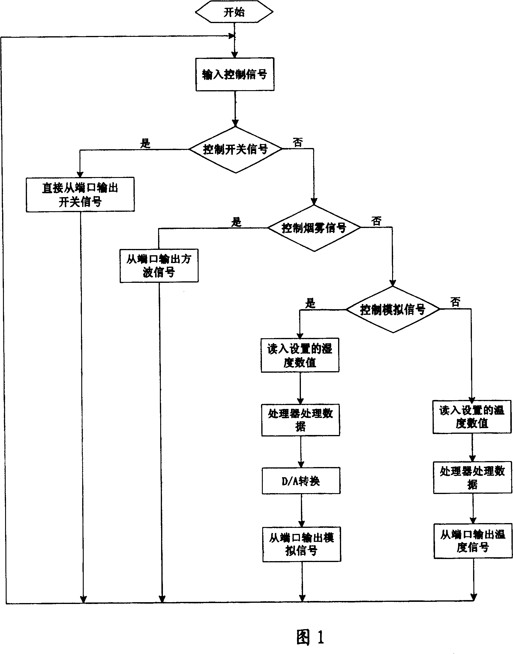 Apparatus and method for integrally simulating environment quantity of tested equipment