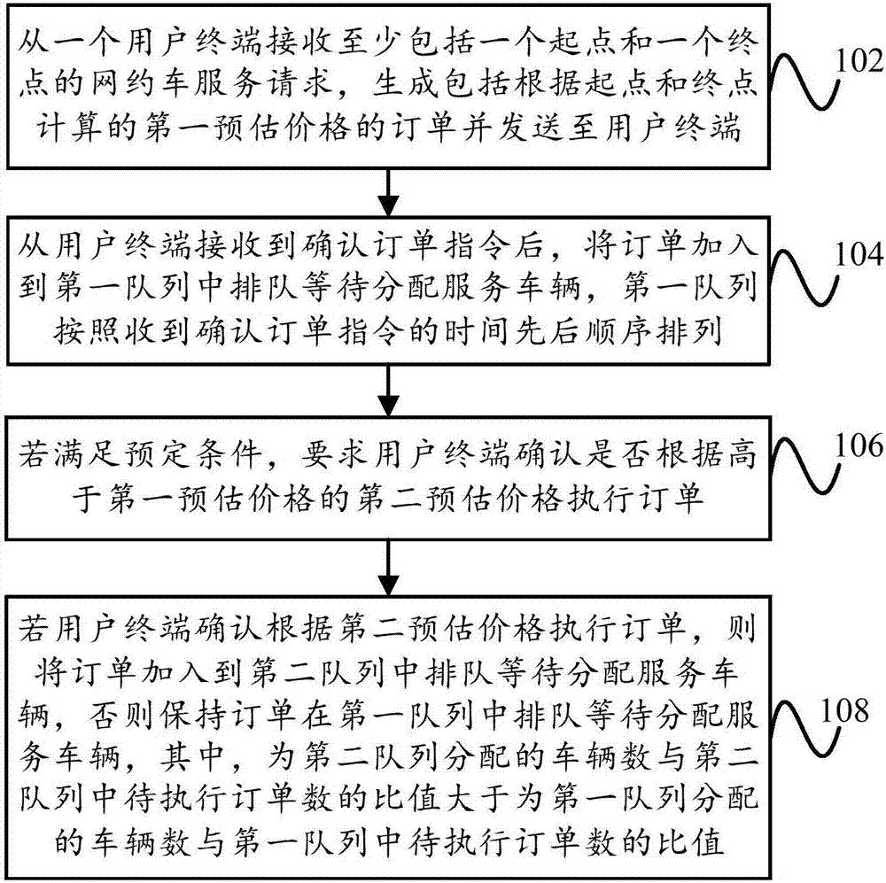 Ride-hailing service request handling method, device and server