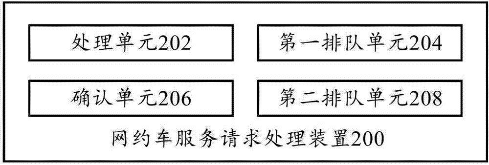 Ride-hailing service request handling method, device and server