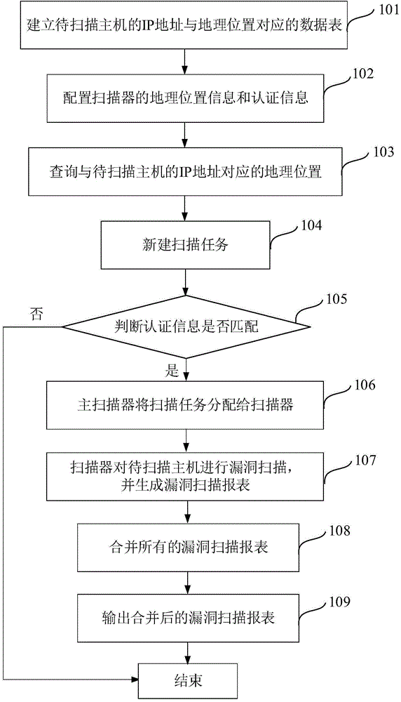 Distributed host vulnerability scanning method