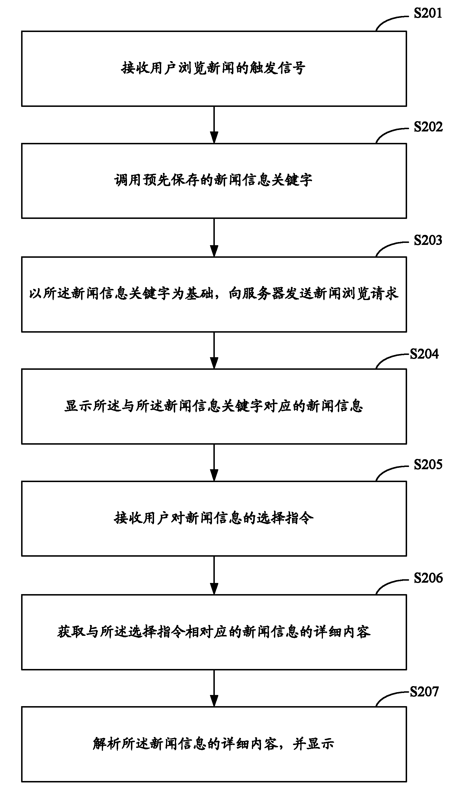 Method, system and mobile terminal for viewing news information