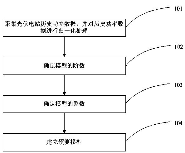 Photovoltaic generation power ultra-short term prediction method based on time series model