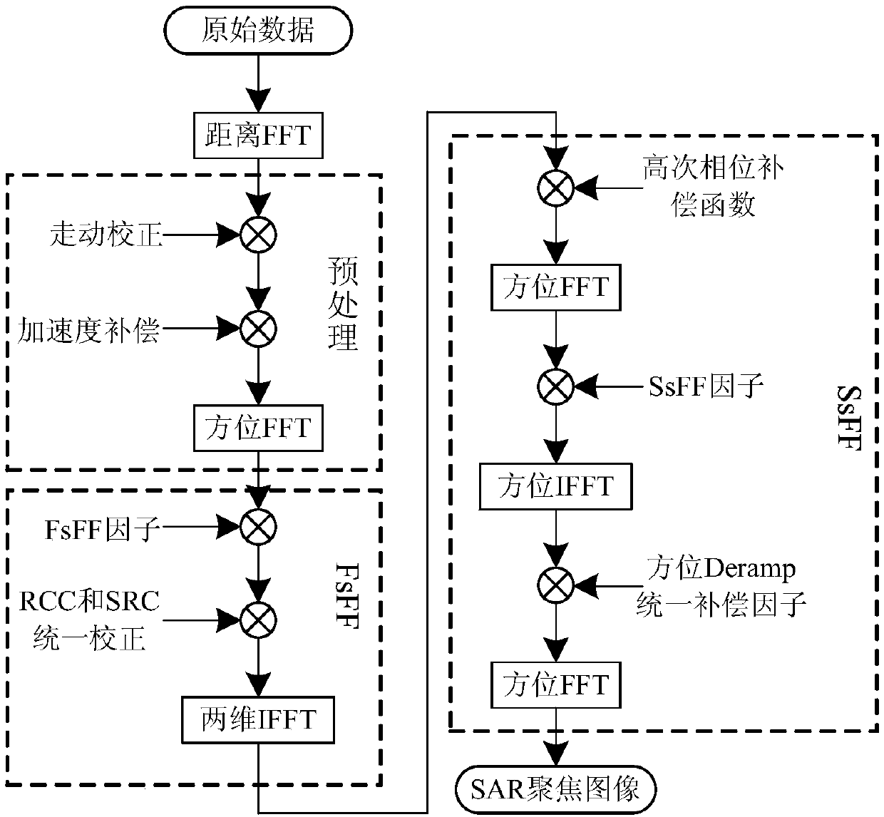 Diving movement high squint SAR sub aperture imaging space variance correction method based on two-stage filtering