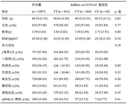 Application of kibra rs17070145 detection reagent in the preparation of olfactory function evaluation kit