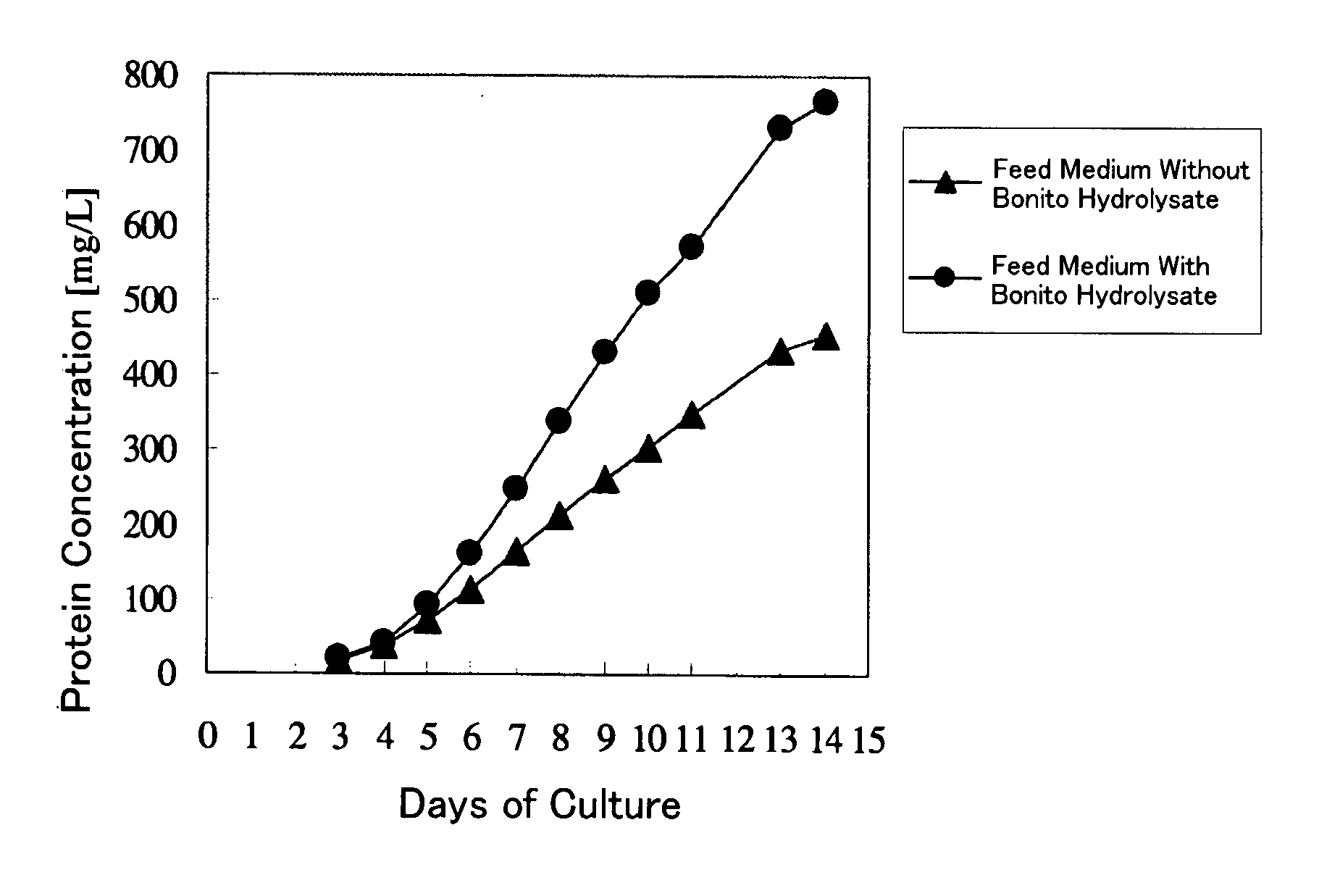 Cell Culture Method and Utilization of the Same