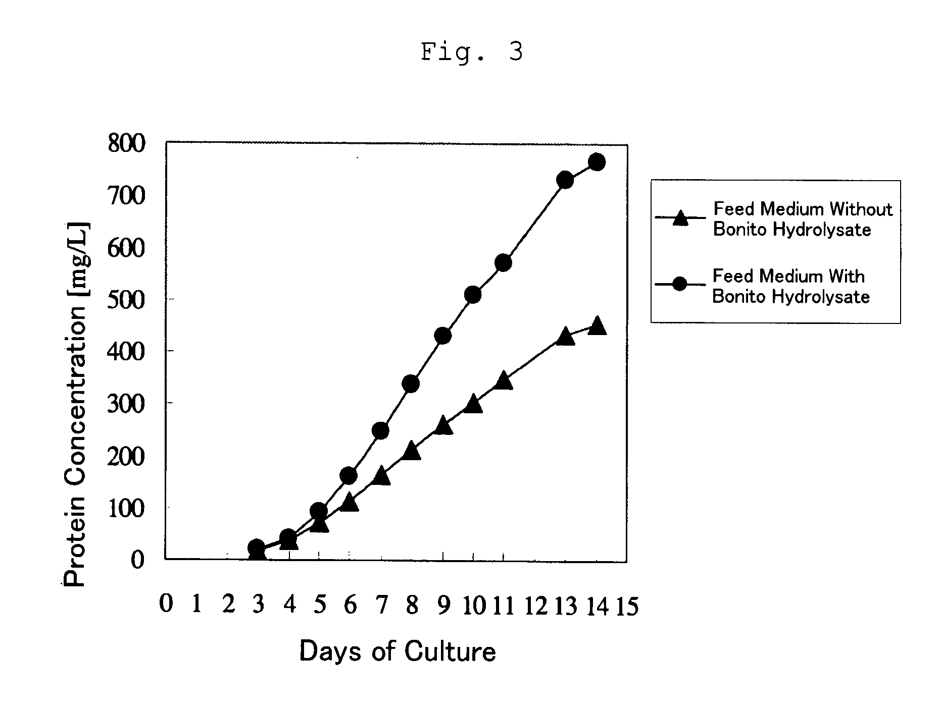 Cell Culture Method and Utilization of the Same