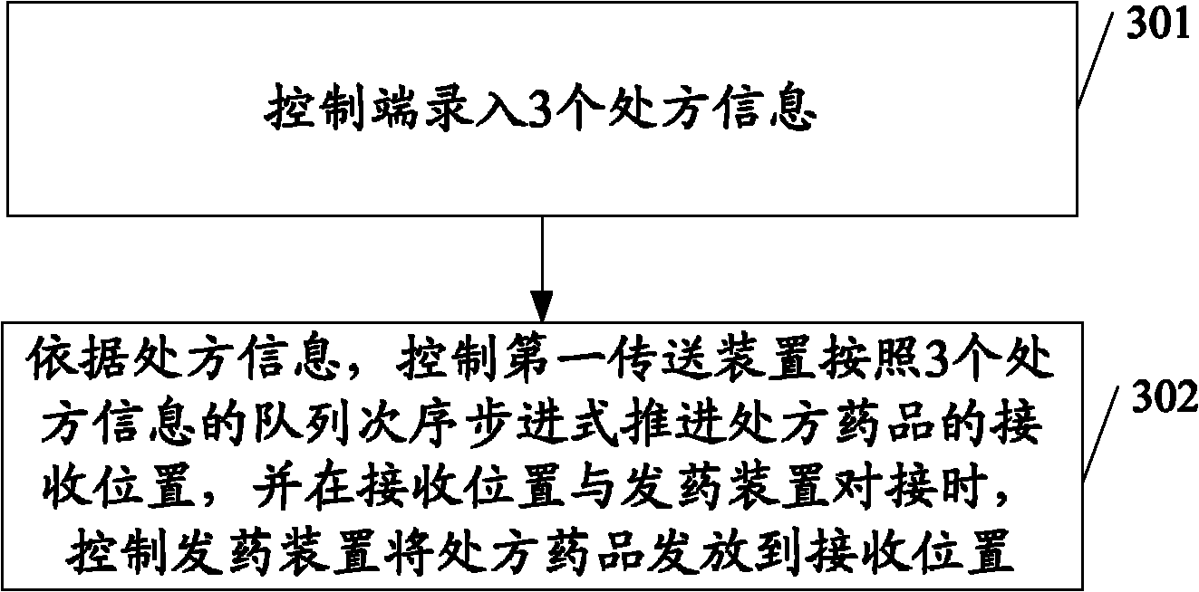 Dispensing system, control end and dispensing method