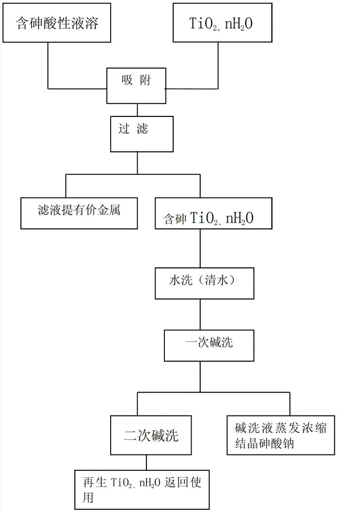 Method for removing arsenic from acid solution