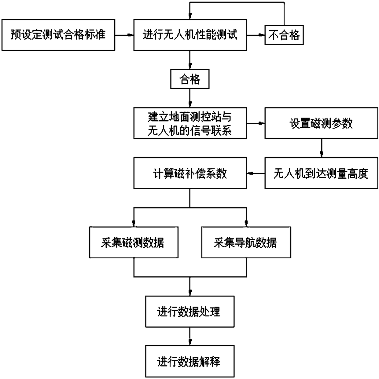 Cesium light pump magnetic measuring method based on fixed-wing unmanned aerial vehicle