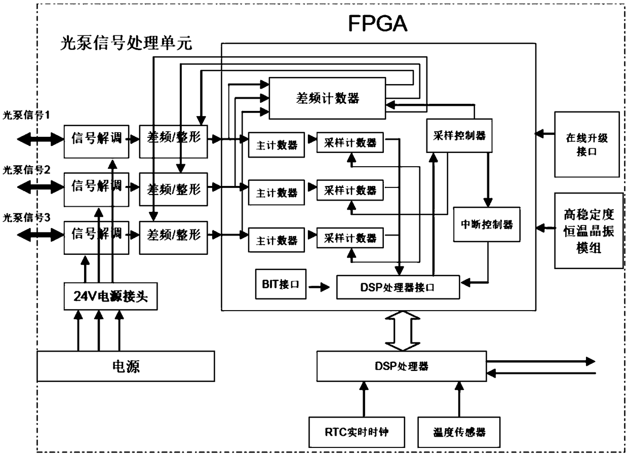 Cesium light pump magnetic measuring method based on fixed-wing unmanned aerial vehicle