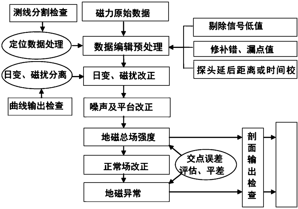 Cesium light pump magnetic measuring method based on fixed-wing unmanned aerial vehicle