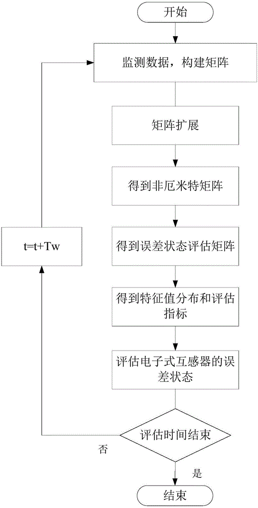 High-dimensional random matrix-based electronic type transformer error state evaluation method